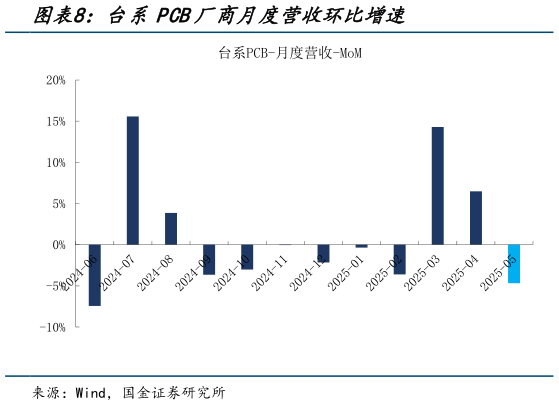 我想了解一下台系PCB厂商月度营收环比增速