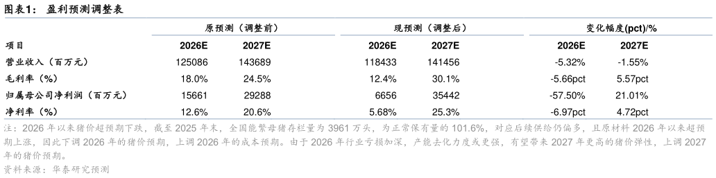 想关注一下盈利预测调整表