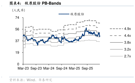 各位网友请教一下牧原股份 PB-Bands