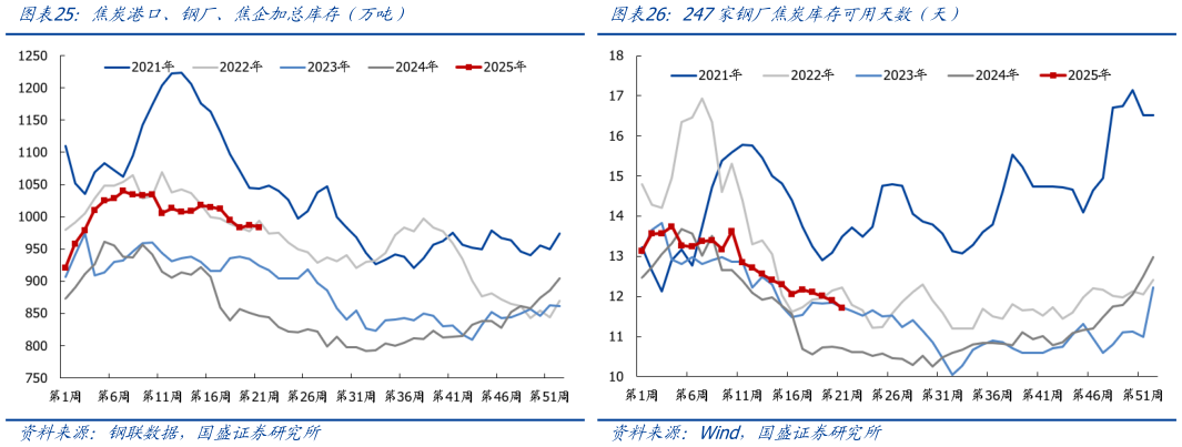 谁知道焦炭港口、钢厂、焦企加总库存（万吨） 230家独立焦化厂焦炉生产率（%） 247家钢厂焦炭库存可用天数（天）