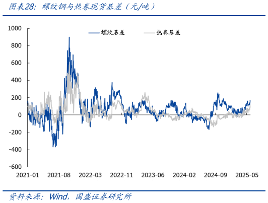 如何看待螺纹钢与热卷现货基差(元吨)?