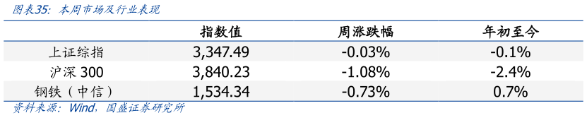 谁能回答本周市场及行业表现?