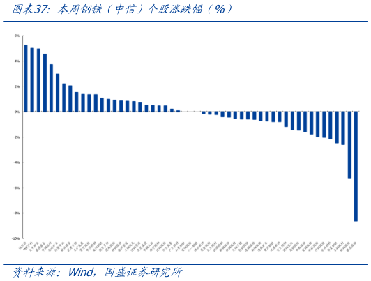 如何解释本周钢铁(中信)个股涨跌幅(%)?