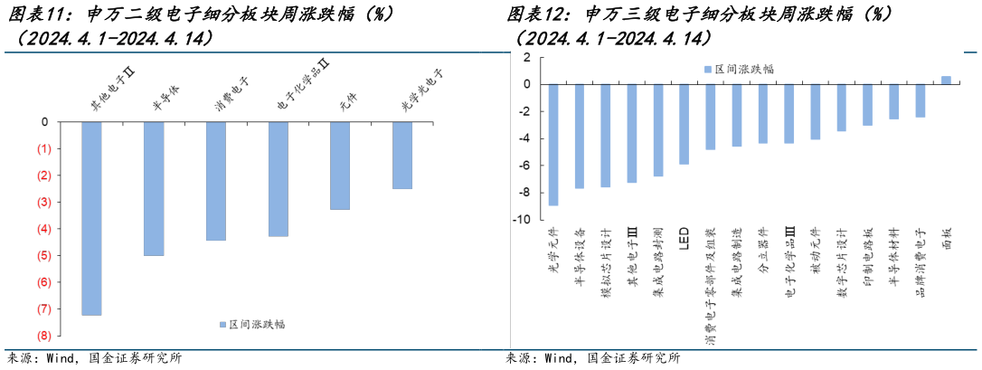 怎样理解申万二级电子细分板块周涨跌幅（%） 申万三级电子细分板块周涨跌幅（%）