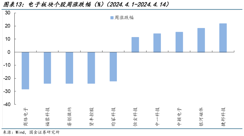 如何才能电子板块个股周涨跌幅（%）（2024.4.1-2024.4.14）