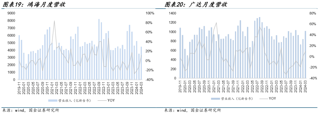 如何才能广达月度营收