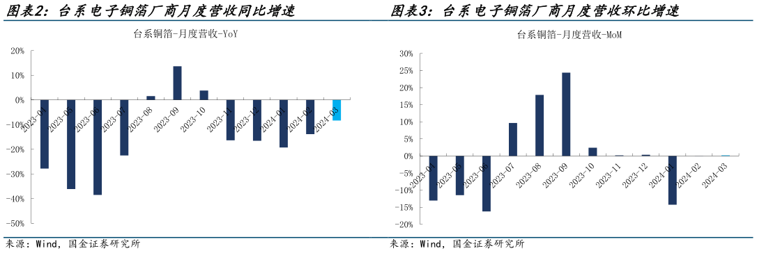 想关注一下台系电子铜箔厂商月度营收环比增速