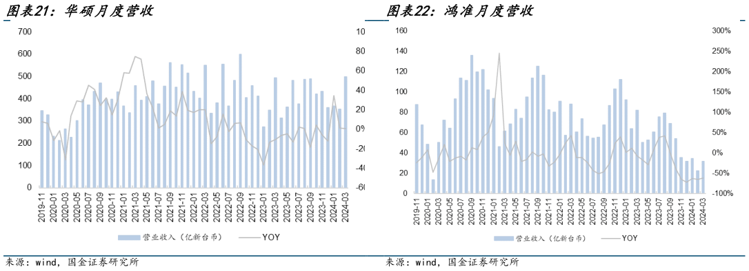 如何解释华硕月度营收 鸿准月度营收