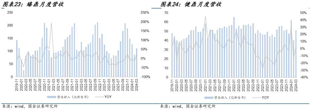 你知道健鼎月度营收