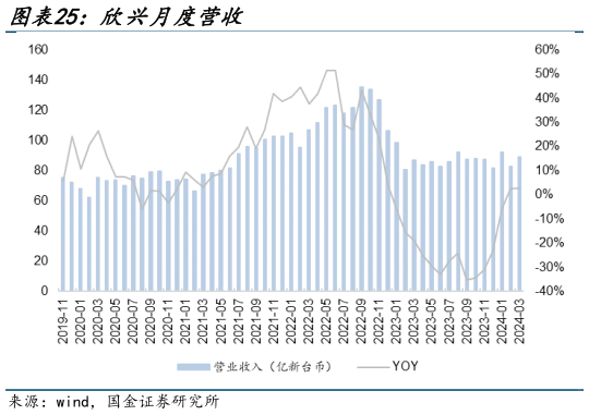 咨询大家欣兴月度营收
