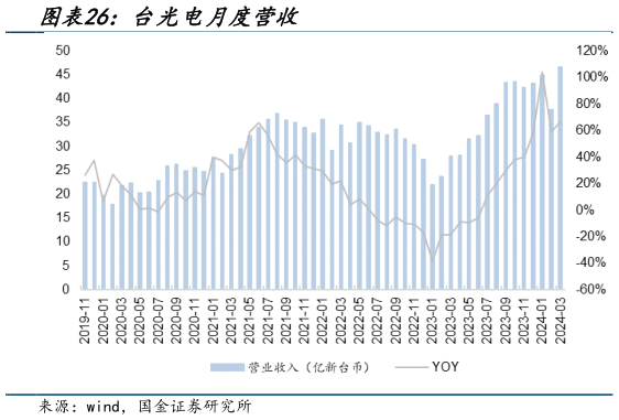 如何才能台光电月度营收