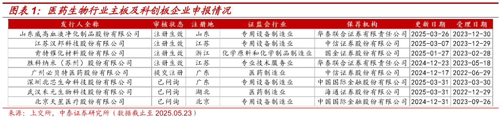 谁能回答医药生物行业主板及科创板企业申报情况