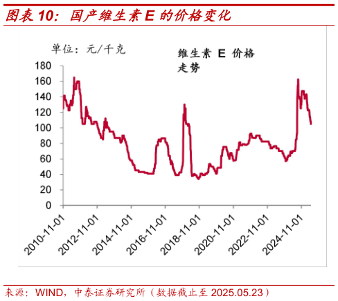 如何了解国产维生素E 的价格变化