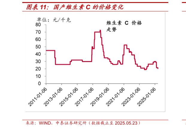 如何才能国产维生素C 的价格变化