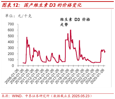 想关注一下国产维生素D3 的价格变化