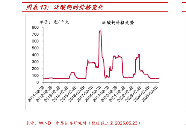 如何了解泛酸钙的价格变化