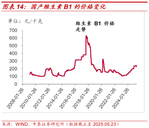 如何了解国产维生素B1 的价格变化