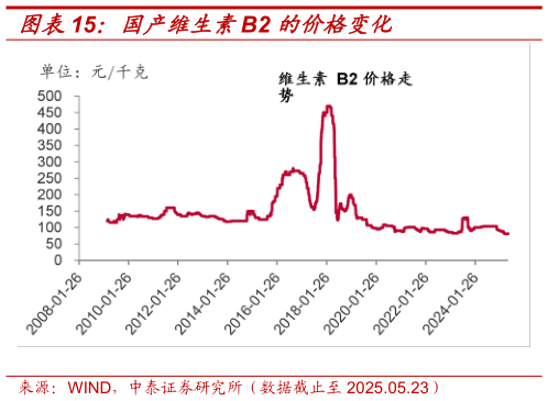 如何看待国产维生素B2 的价格变化