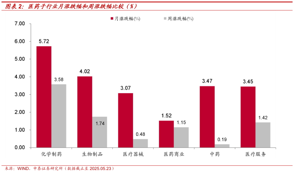 如何才能医药子行业月涨跌幅和周涨跌幅比较（%）