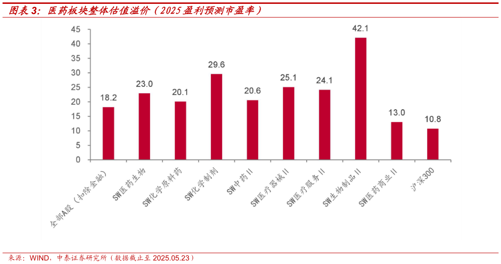 如何了解医药板块整体估值溢价（2025盈利预测市盈率）