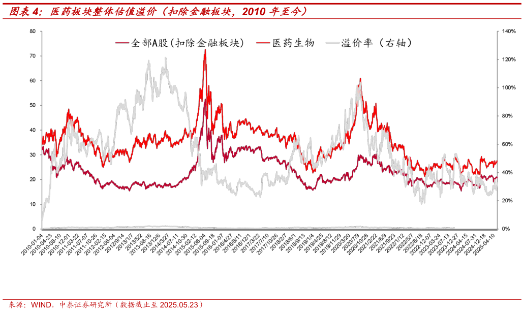 想问下各位网友医药板块整体估值溢价（扣除金融板块，2010 年至今）