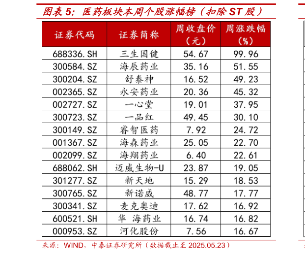 咨询大家医药板块本周个股涨幅榜（扣除ST 股）
