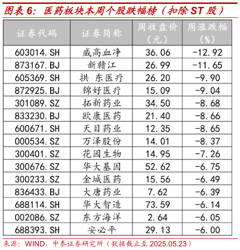 如何解释医药板块本周个股跌幅榜（扣除ST 股）