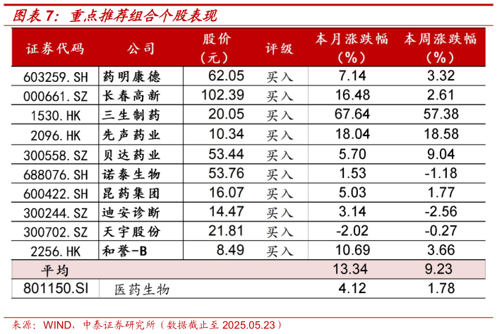 咨询大家重点推荐组合个股表现