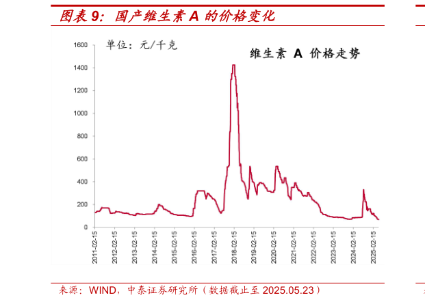 你知道国产维生素A 的价格变化