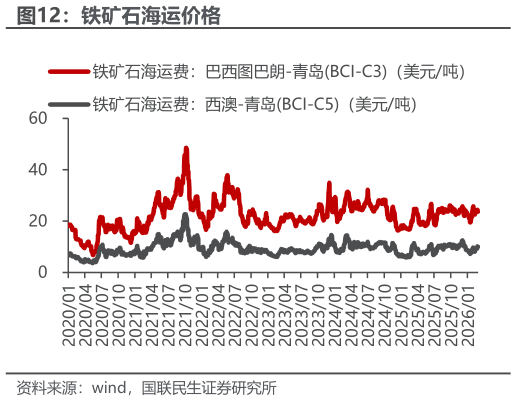 我想了解一下铁矿石海运价格