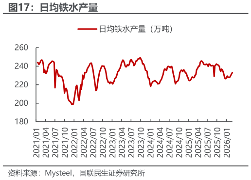 想关注一下日均铁水产量