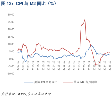你知道CPI 与 M2 同比（%）