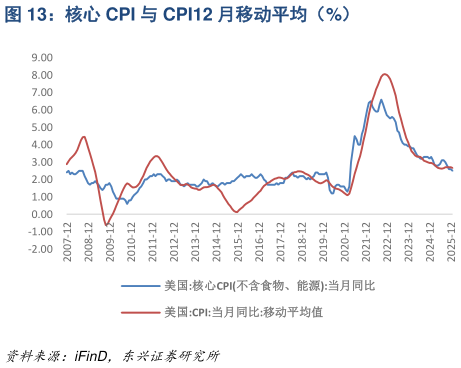 如何了解核心 CPI 与 CPI12 月移动平均（%）