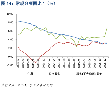 请问一下常规分项同比 1（%）