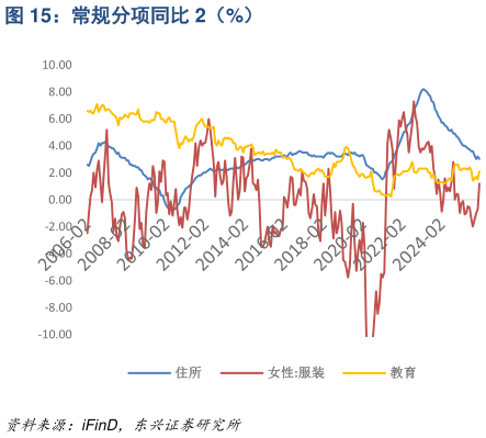 如何才能常规分项同比 2（%）