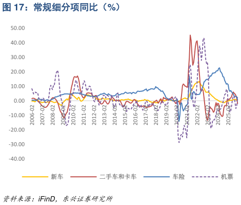 谁能回答常规细分项同比（%）