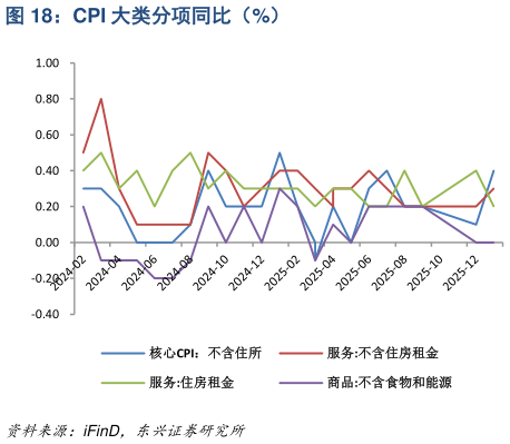 想问下各位网友CPI 大类分项同比（%）