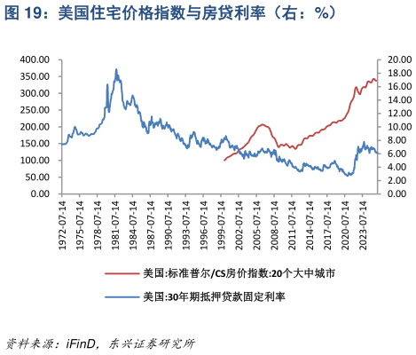 想关注一下美国住宅价格指数与房贷利率（右：%）