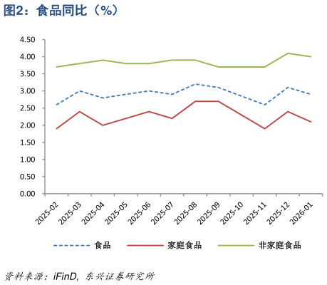 怎样理解食品同比（%）