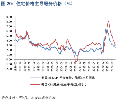 各位网友请教一下住宅价格主导服务价格（%）