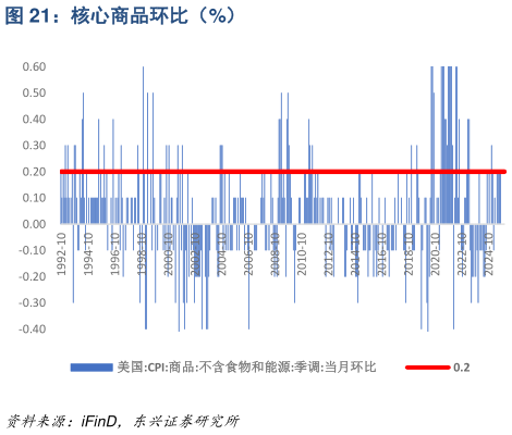 各位网友请教一下核心商品环比（%）
