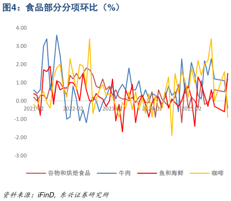 怎样理解食品部分分项环比（%）