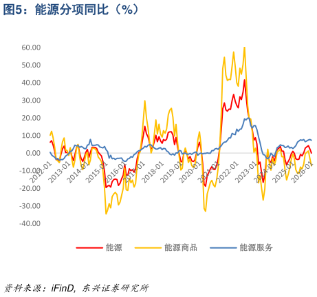 如何了解能源分项同比（%）