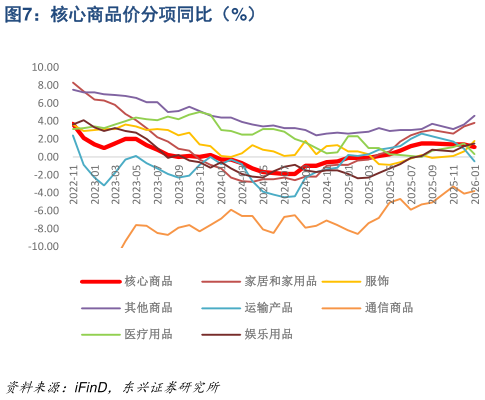 如何了解核心商品价分项同比（%）