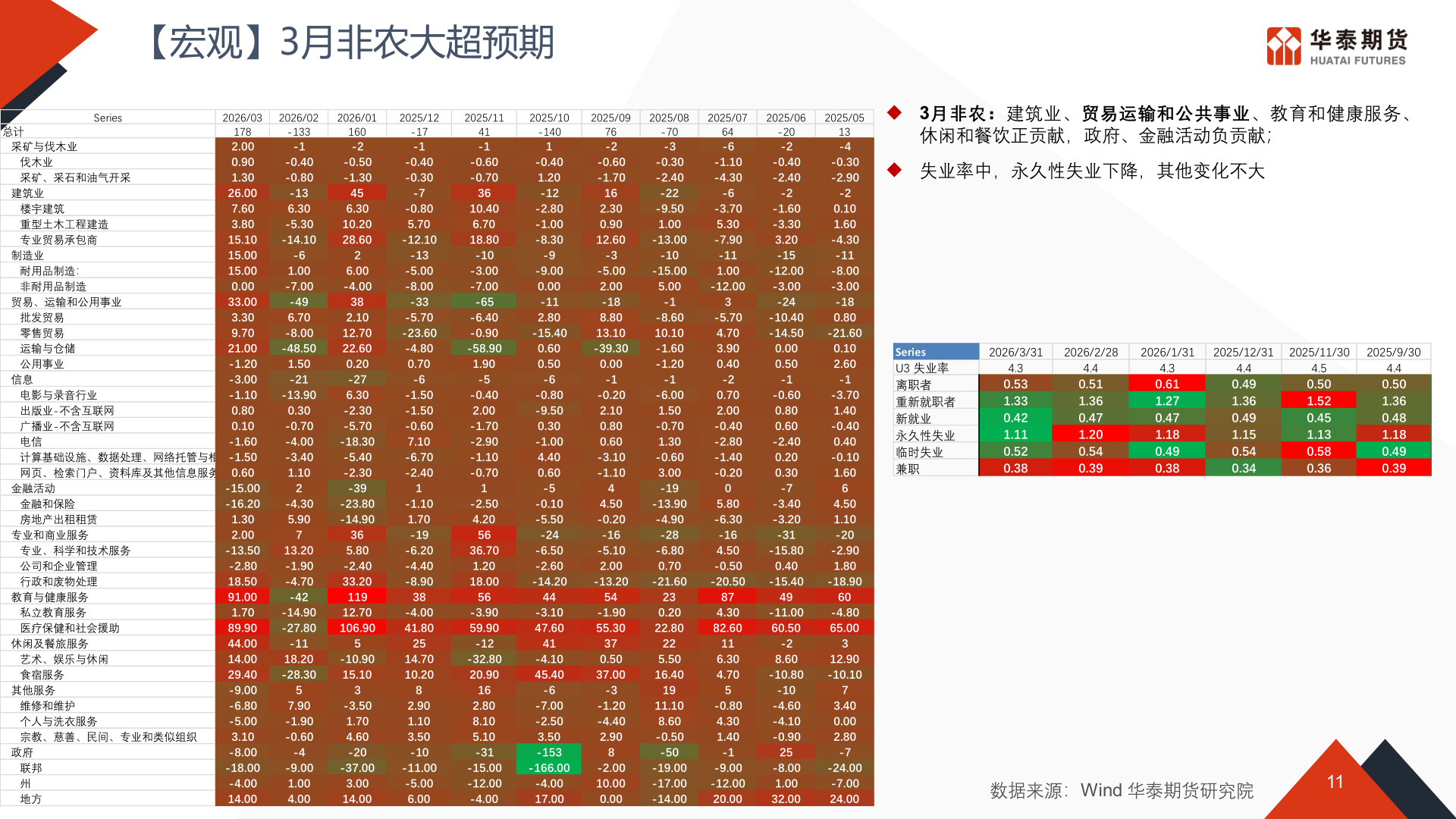 想关注一下【宏观】3月非农大超预期