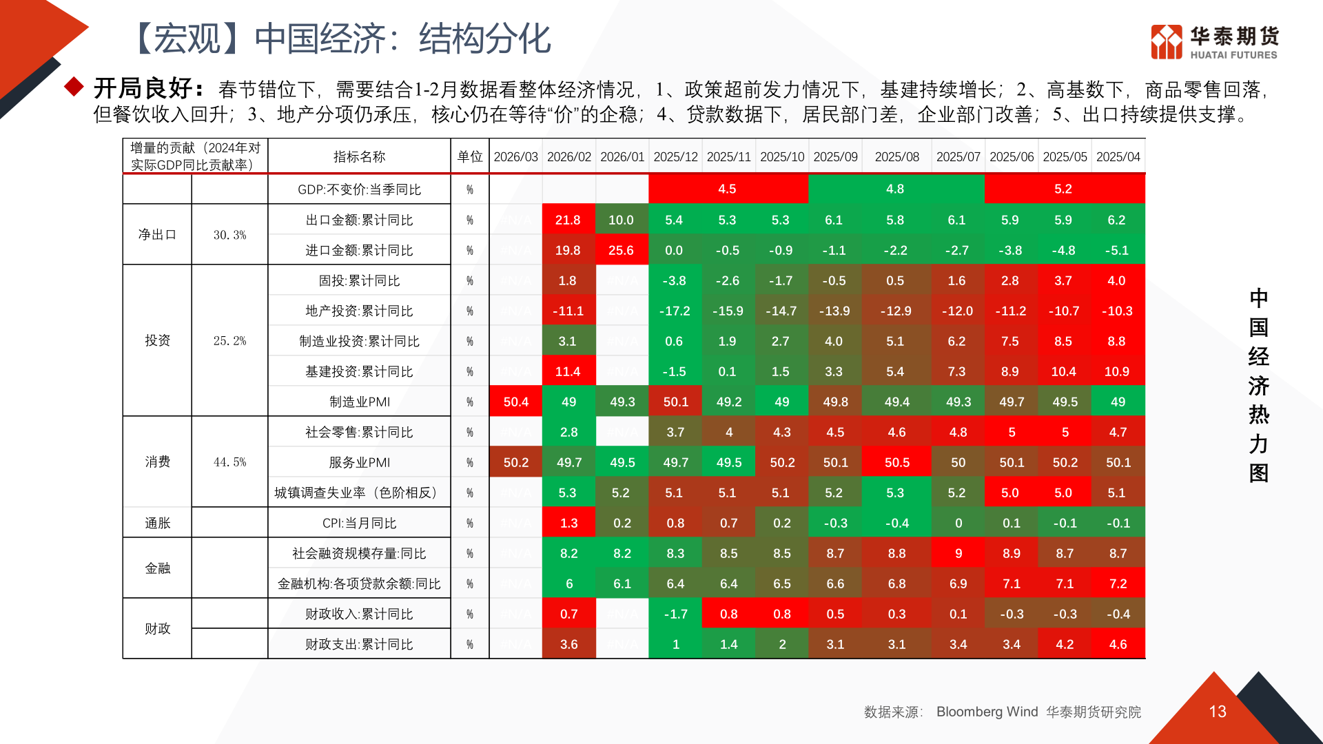请问一下【宏观】中国经济：结构分化
