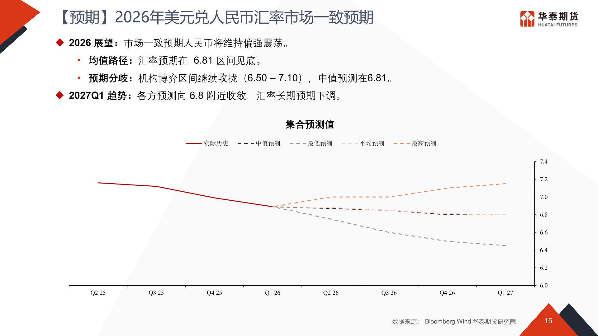 想问下各位网友【预期】2026年美元兑人民币汇率市场一致预期