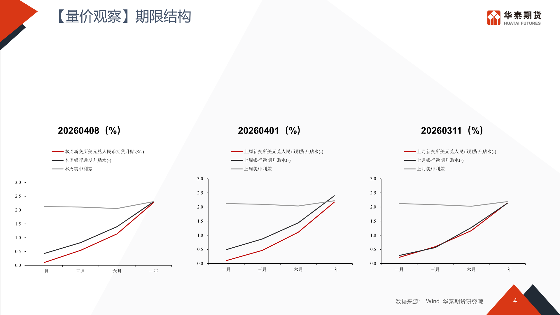 怎样理解【量价观察】期限结构