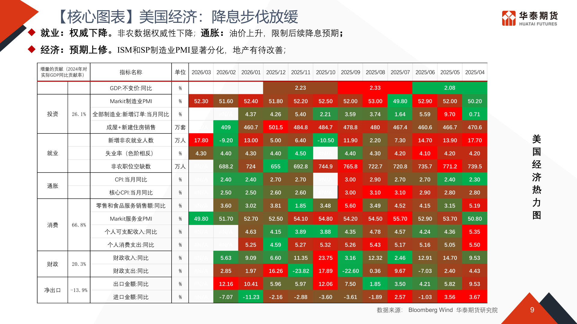 想问下各位网友【核心图表】美国经济：降息步伐放缓