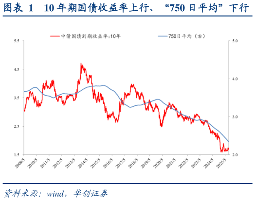 我想了解一下10 年期国债收益率上行、“750 日平均”下行   上市险企 PEV 估值：估值表现上行